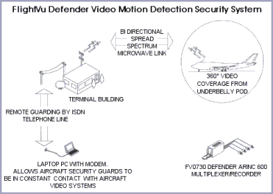 FlightVu Defender Video Motion Detection Security System